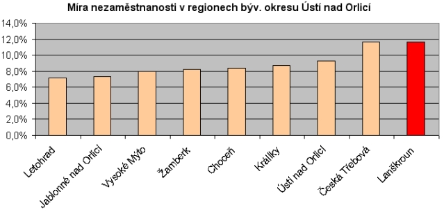 04-mira nezamestnanosti v regionech okresu usti nad orlici.jpg
